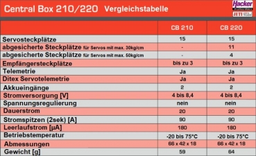 80001680 JETI Duplex 2.4EX Central Box 220