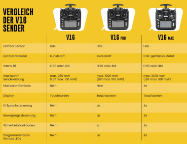 HR1013 HelloRadio V16 2,4GHz - 4in1 LBT Mode 1 Fernsteuerung