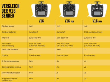 HR1022 HelloRadio V16 MAX 2,4GHz - 4in1 LBT Mode 2 Fernsteuerung gold