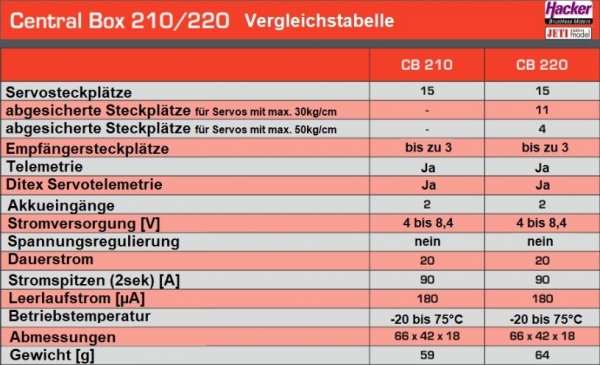 80001680 JETI Duplex 2.4EX Central Box 220
