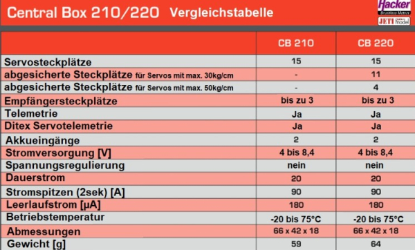80001678 JETI Duplex 2.4EX Central Box 220